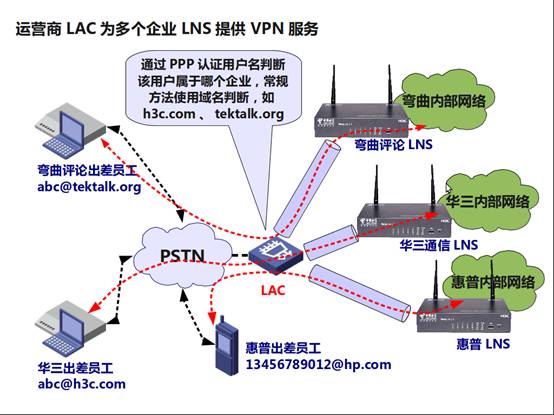 【网络工程师技术】L2TP VPN深度剖析