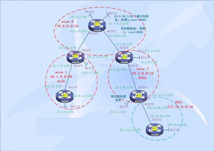 【H3C技术】OSPF配置命令全解析