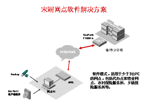 【华三培训】保险行业经典VPN解决方案