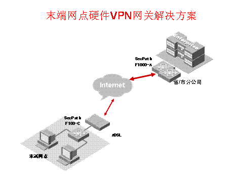 【华三培训】保险行业经典VPN解决方案